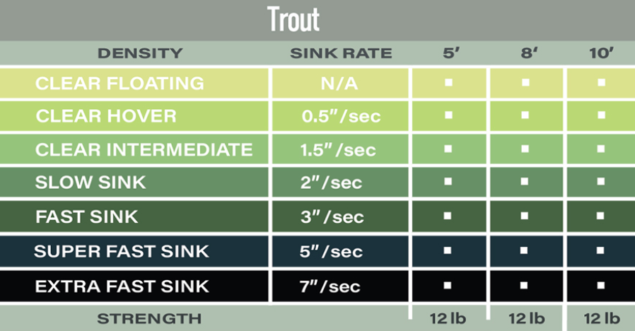 Airflo Polyleaders: Trout